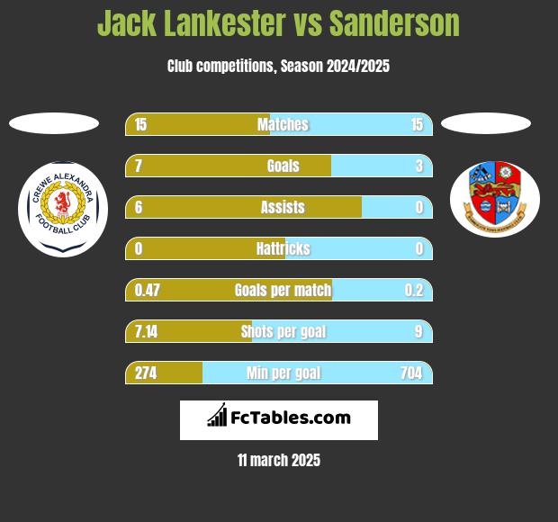 Jack Lankester vs Sanderson h2h player stats