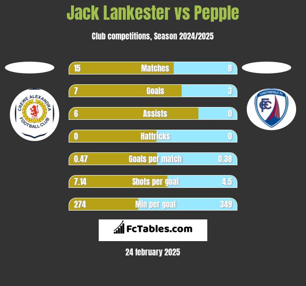 Jack Lankester vs Pepple h2h player stats