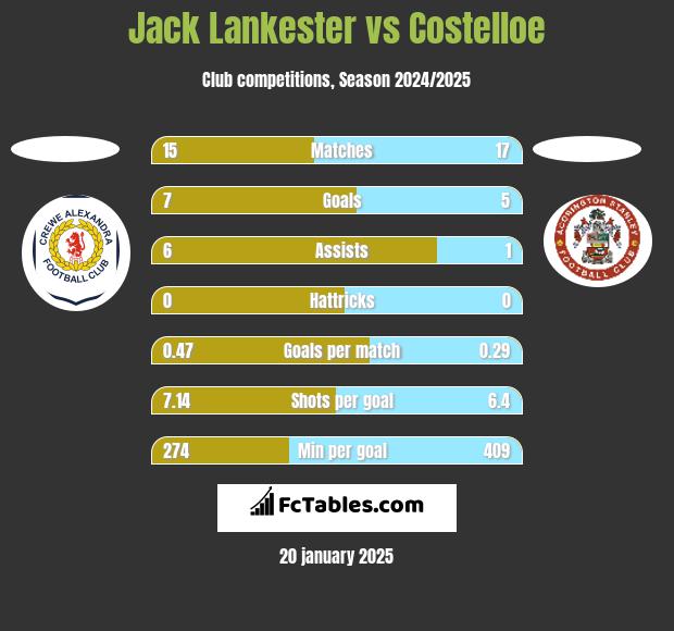 Jack Lankester vs Costelloe h2h player stats