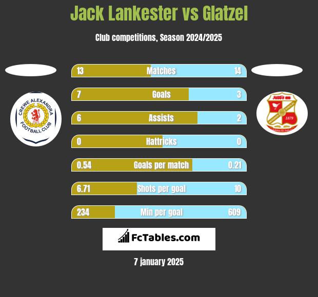 Jack Lankester vs Glatzel h2h player stats