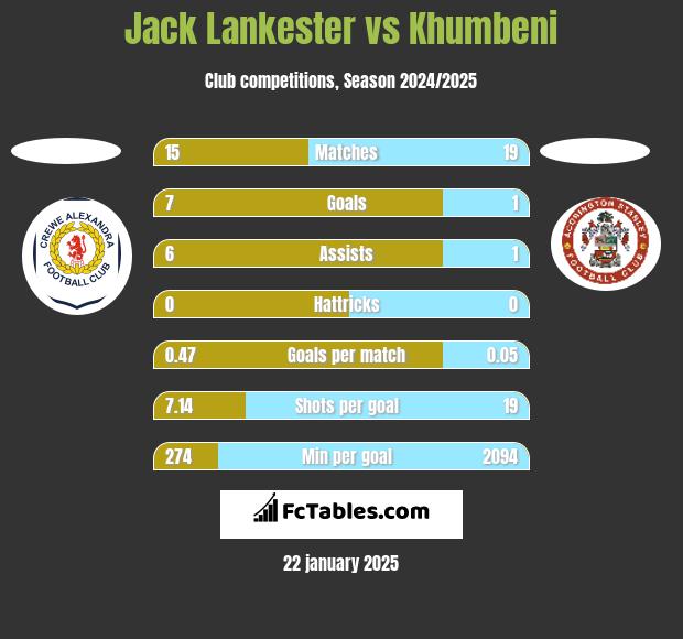 Jack Lankester vs Khumbeni h2h player stats