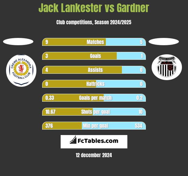 Jack Lankester vs Gardner h2h player stats