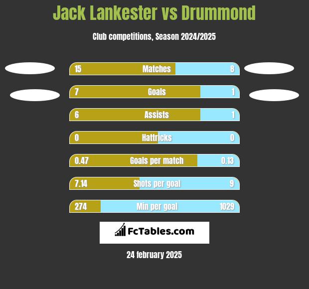 Jack Lankester vs Drummond h2h player stats