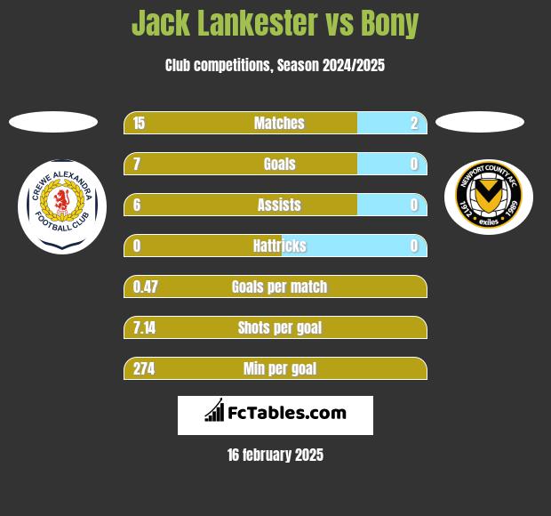 Jack Lankester vs Bony h2h player stats