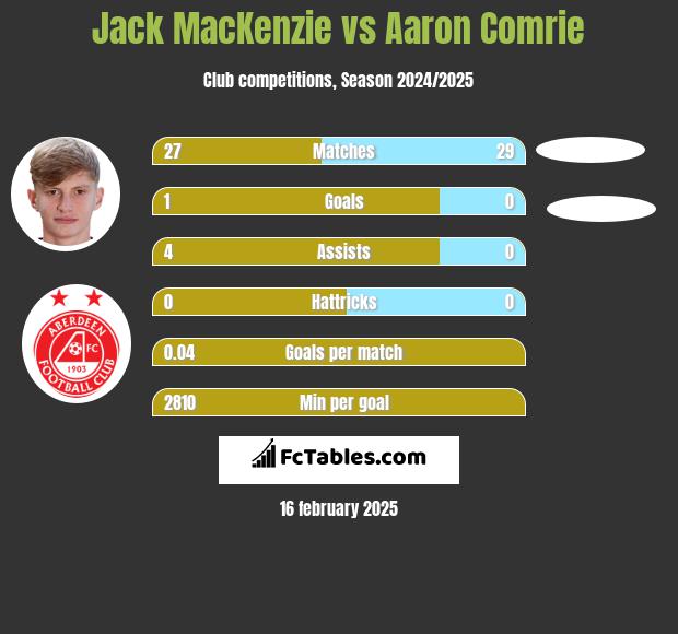 Jack MacKenzie vs Aaron Comrie h2h player stats