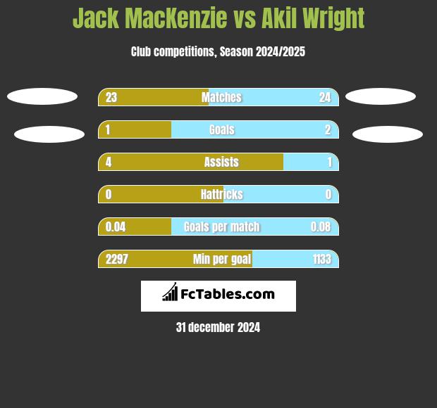 Jack MacKenzie vs Akil Wright h2h player stats