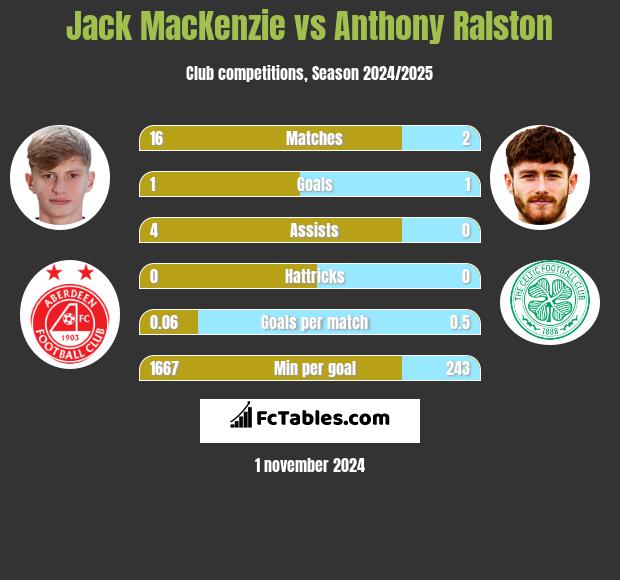 Jack MacKenzie vs Anthony Ralston h2h player stats