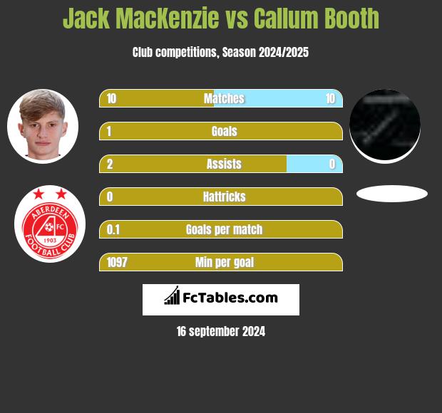 Jack MacKenzie vs Callum Booth h2h player stats