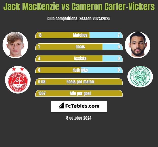 Jack MacKenzie vs Cameron Carter-Vickers h2h player stats