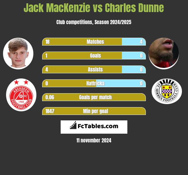 Jack MacKenzie vs Charles Dunne h2h player stats