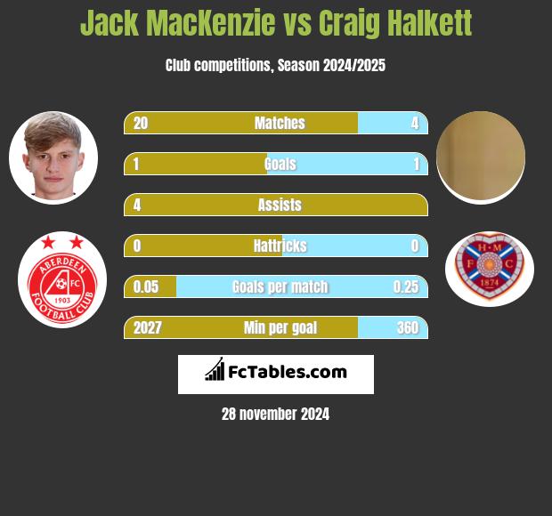 Jack MacKenzie vs Craig Halkett h2h player stats