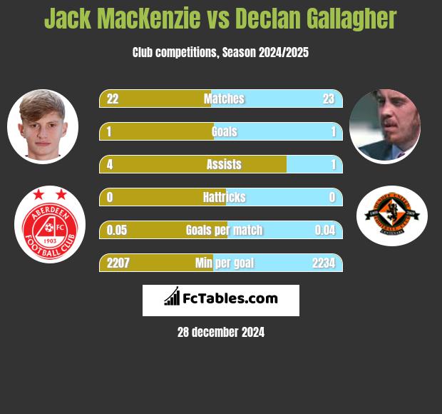 Jack MacKenzie vs Declan Gallagher h2h player stats