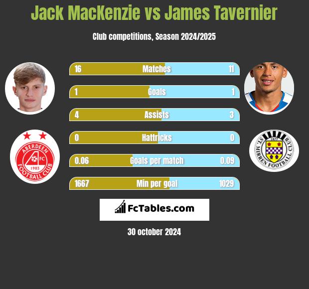 Jack MacKenzie vs James Tavernier h2h player stats