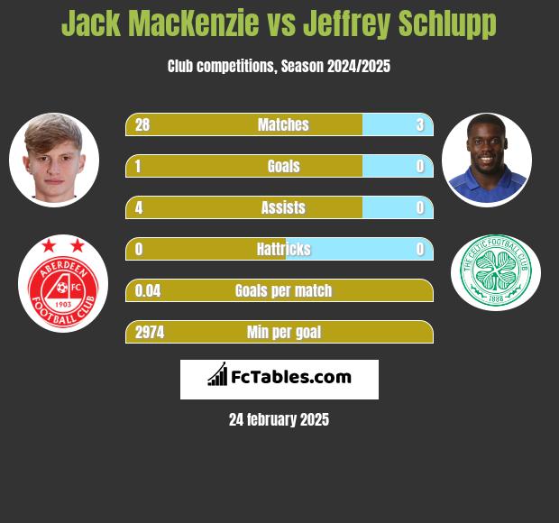 Jack MacKenzie vs Jeffrey Schlupp h2h player stats