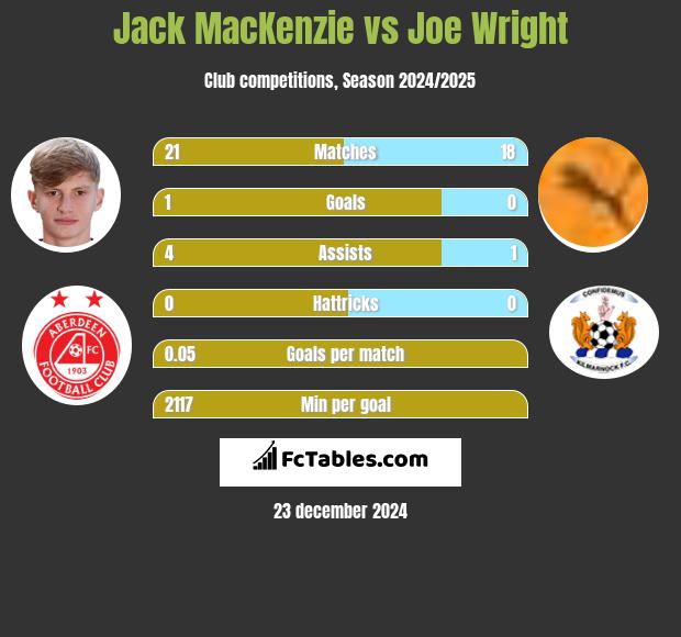 Jack MacKenzie vs Joe Wright h2h player stats