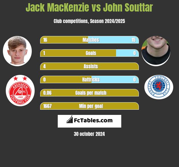 Jack MacKenzie vs John Souttar h2h player stats