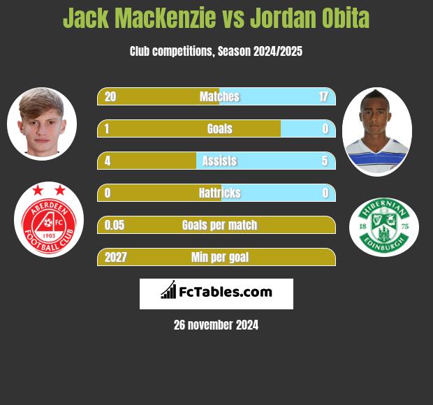 Jack MacKenzie vs Jordan Obita h2h player stats