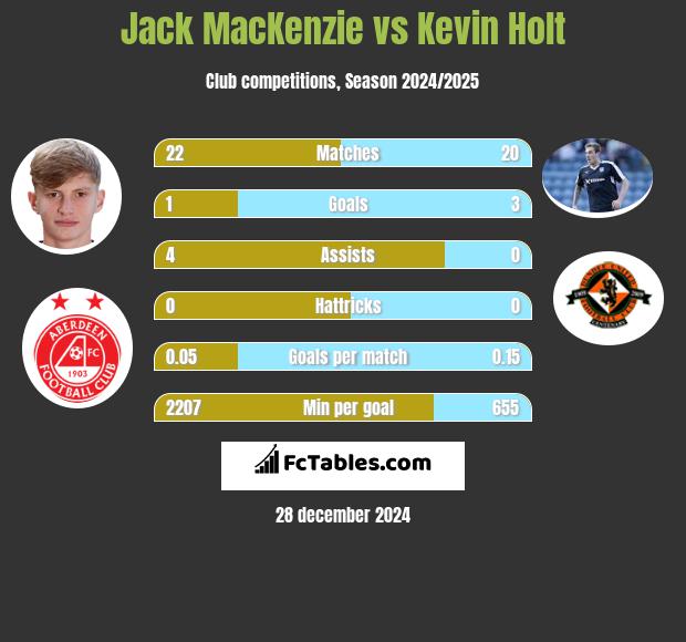 Jack MacKenzie vs Kevin Holt h2h player stats