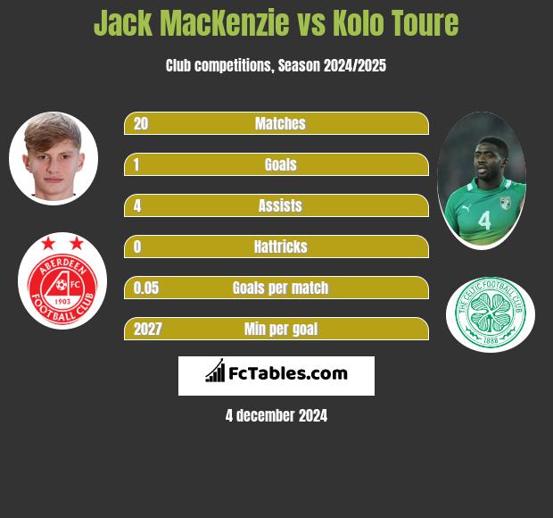 Jack MacKenzie vs Kolo Toure h2h player stats