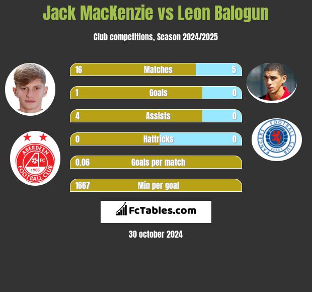 Jack MacKenzie vs Leon Balogun h2h player stats