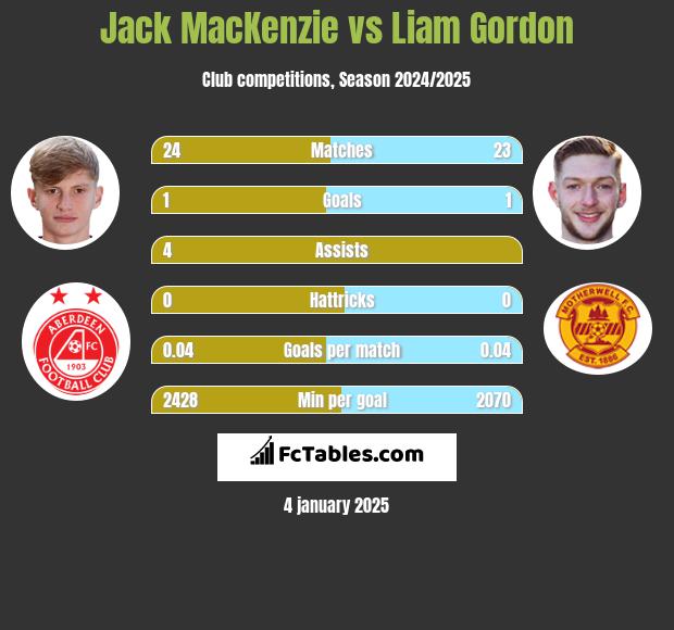 Jack MacKenzie vs Liam Gordon h2h player stats