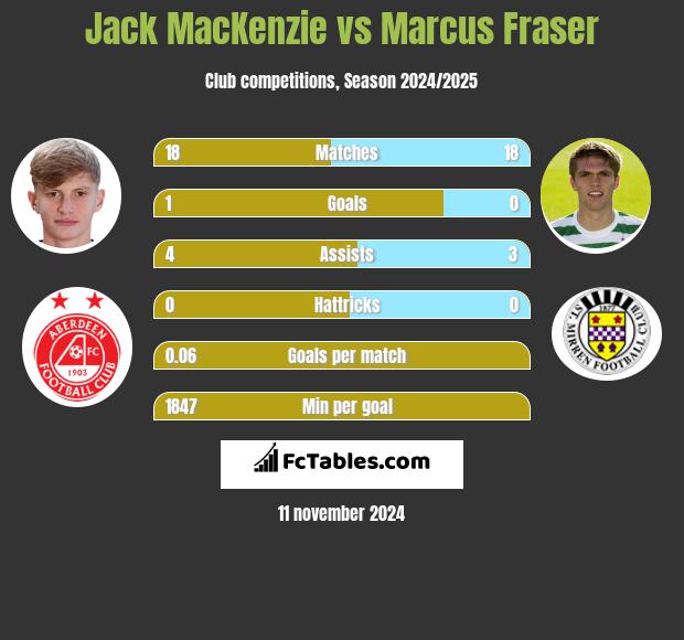 Jack MacKenzie vs Marcus Fraser h2h player stats