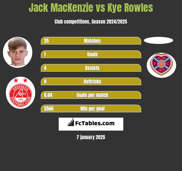 Jack MacKenzie vs Kye Rowles h2h player stats