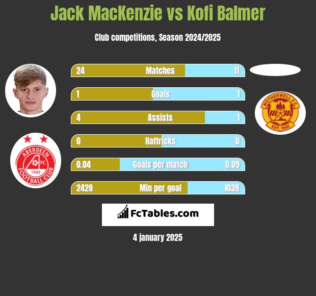 Jack MacKenzie vs Kofi Balmer h2h player stats