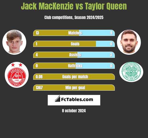 Jack MacKenzie vs Taylor Queen h2h player stats