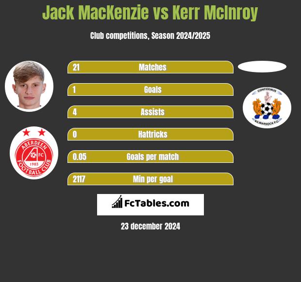 Jack MacKenzie vs Kerr McInroy h2h player stats