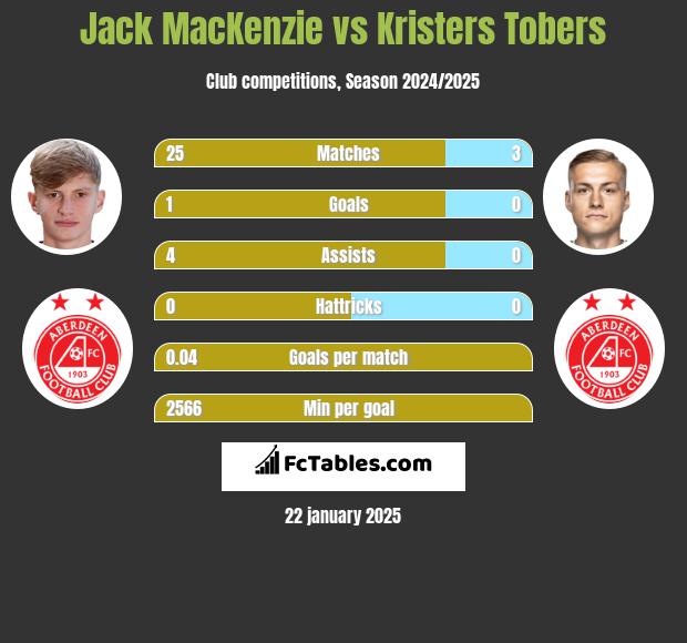 Jack MacKenzie vs Kristers Tobers h2h player stats