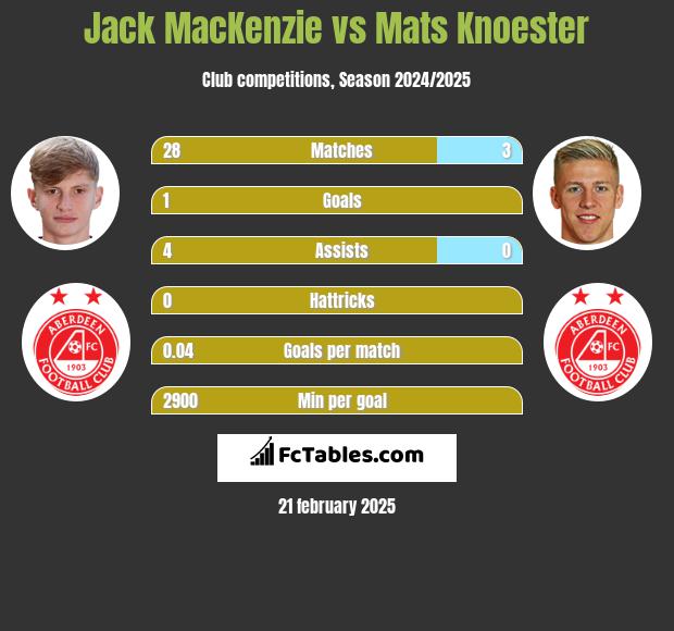 Jack MacKenzie vs Mats Knoester h2h player stats