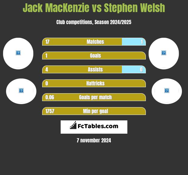 Jack MacKenzie vs Stephen Welsh h2h player stats