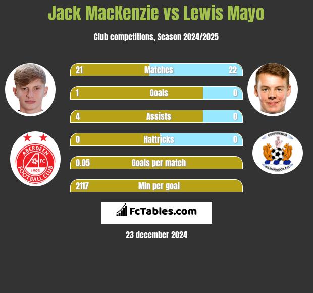 Jack MacKenzie vs Lewis Mayo h2h player stats