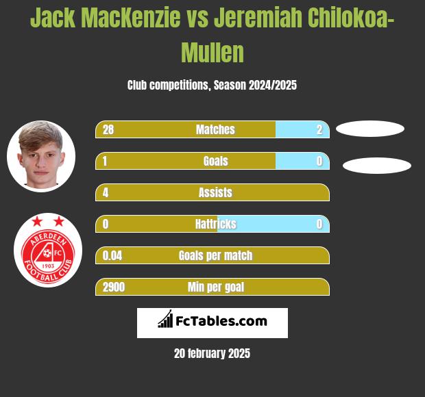 Jack MacKenzie vs Jeremiah Chilokoa-Mullen h2h player stats