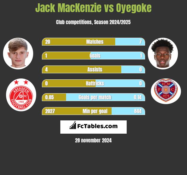 Jack MacKenzie vs Oyegoke h2h player stats