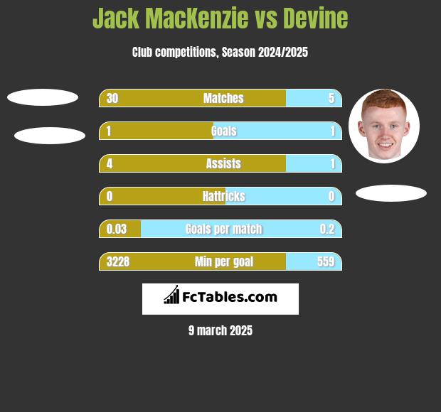 Jack MacKenzie vs Devine h2h player stats