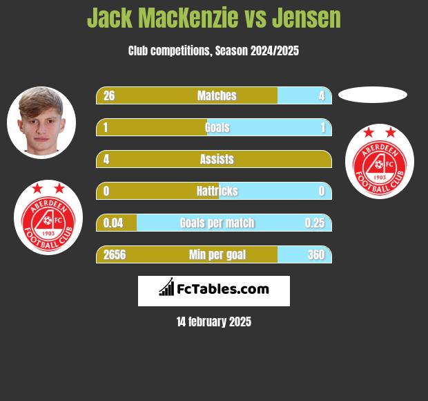 Jack MacKenzie vs Jensen h2h player stats