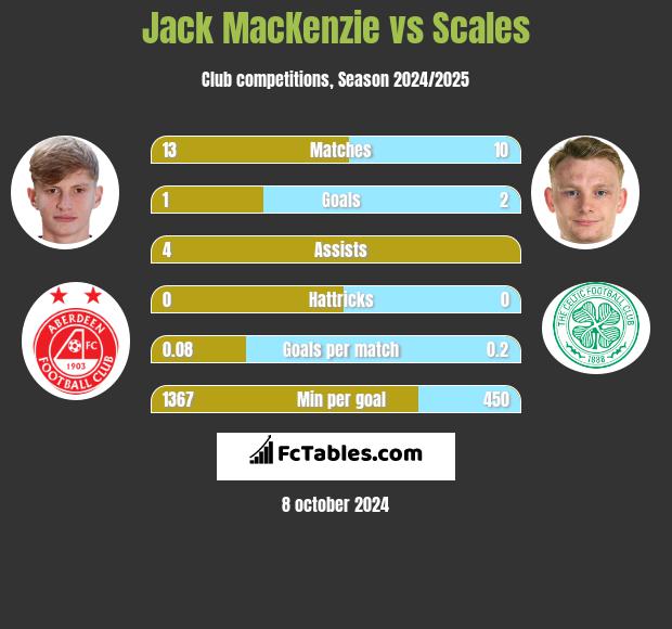 Jack MacKenzie vs Scales h2h player stats