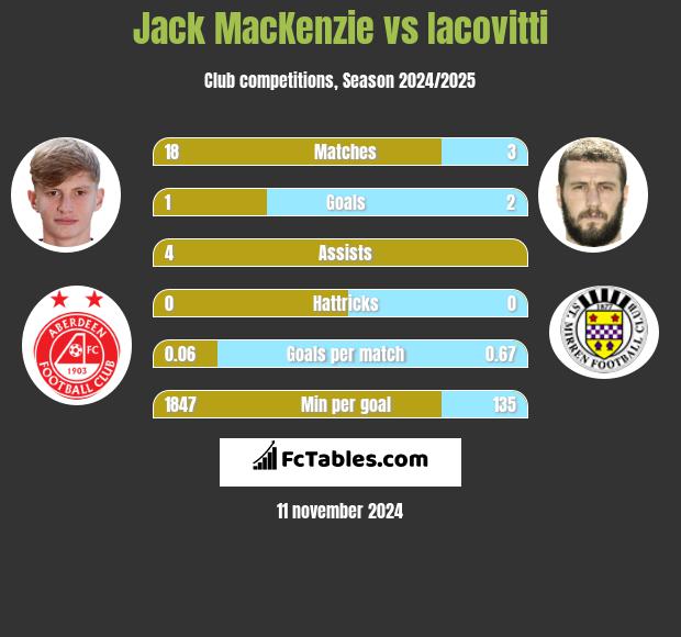 Jack MacKenzie vs Iacovitti h2h player stats