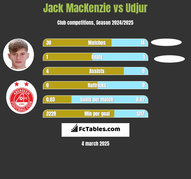 Jack MacKenzie vs Udjur h2h player stats