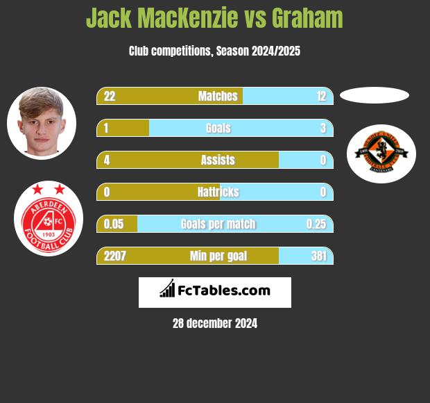 Jack MacKenzie vs Graham h2h player stats