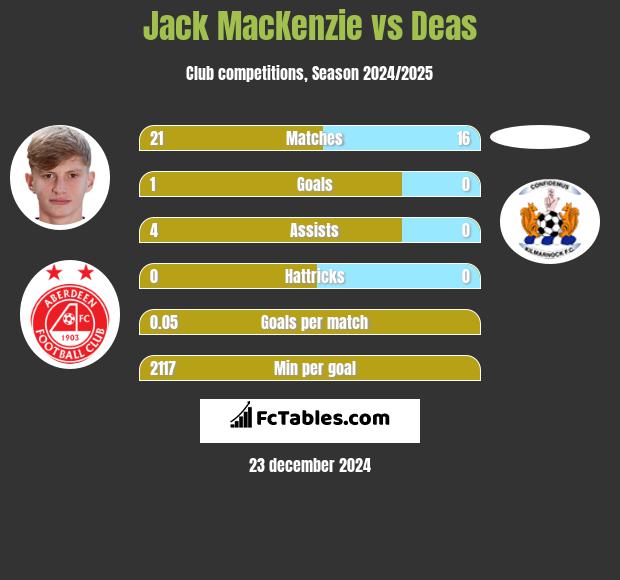 Jack MacKenzie vs Deas h2h player stats