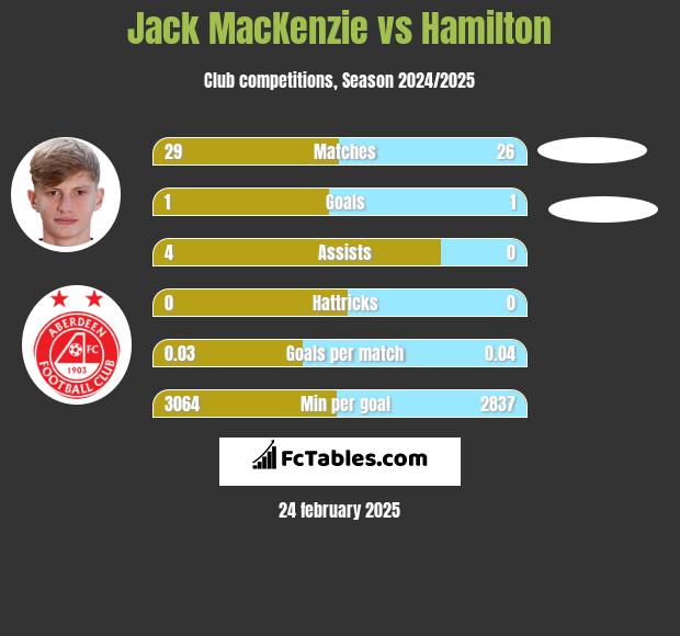 Jack MacKenzie vs Hamilton h2h player stats