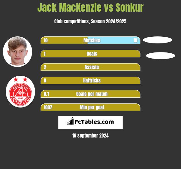 Jack MacKenzie vs Sonkur h2h player stats