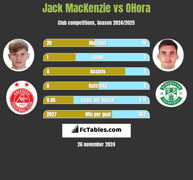 Jack MacKenzie vs OHora h2h player stats