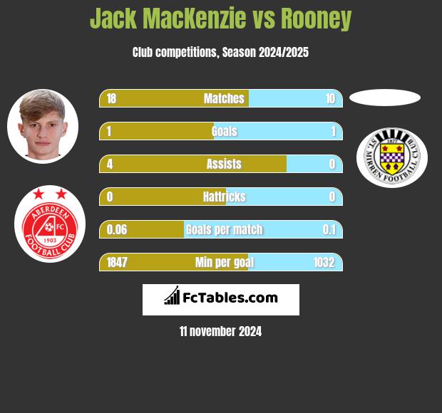 Jack MacKenzie vs Rooney h2h player stats