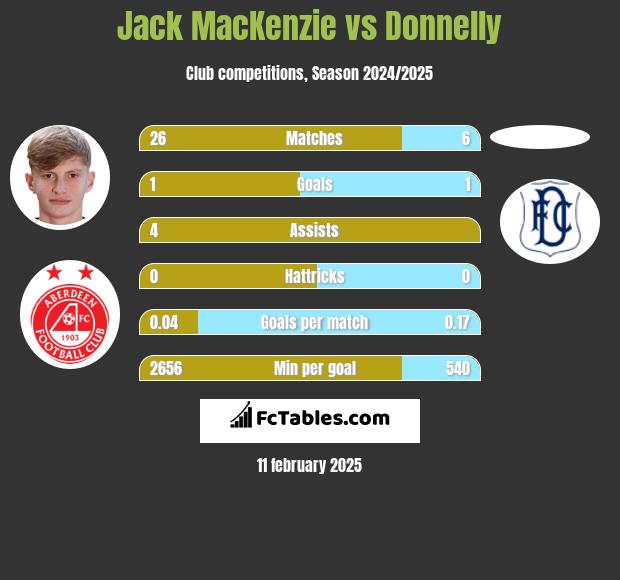 Jack MacKenzie vs Donnelly h2h player stats