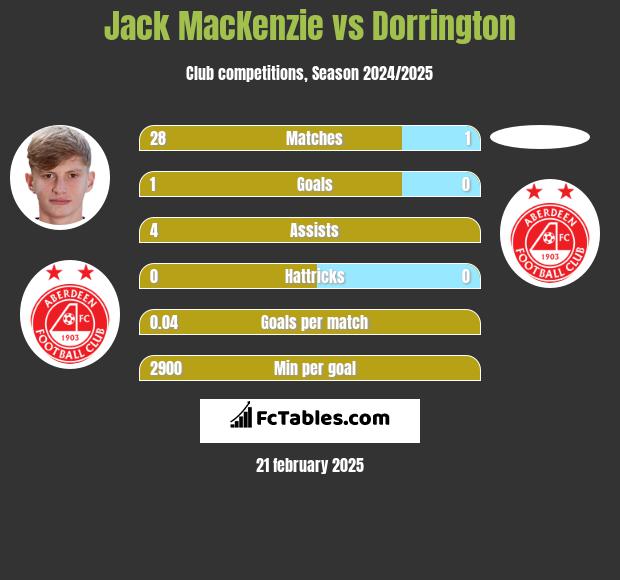 Jack MacKenzie vs Dorrington h2h player stats