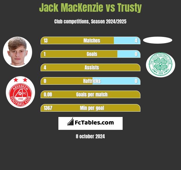 Jack MacKenzie vs Trusty h2h player stats